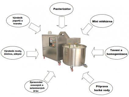 Polyfood - Víceúčelové stroje na tepelné zpracování mléka a dalších potravin